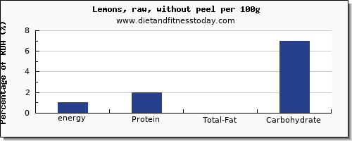 energy and nutrition facts in calories in lemon per 100g